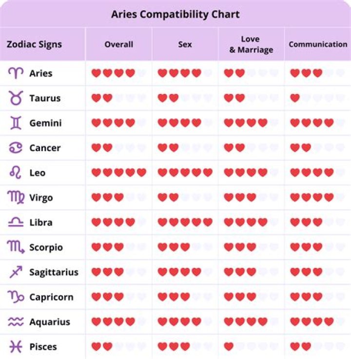Aries compatible signs - How To Discuss