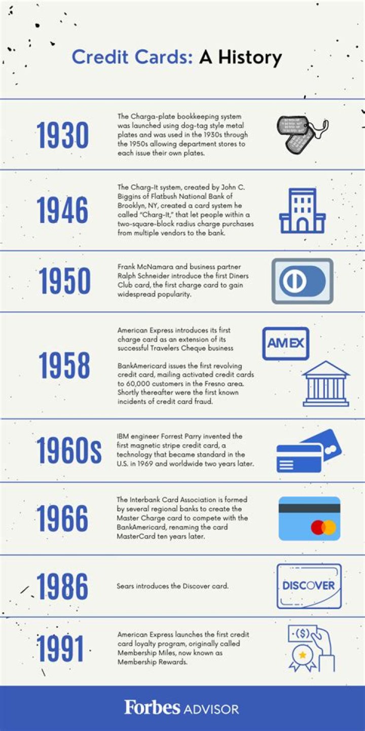 Credit card invention - How To Discuss