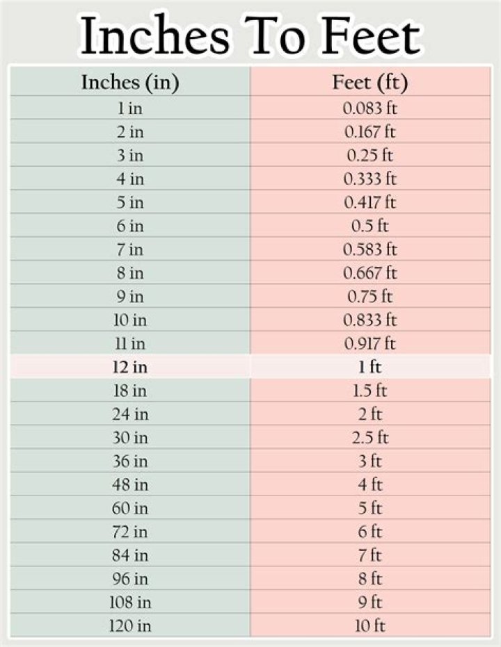 How Many Feet Is 120 In