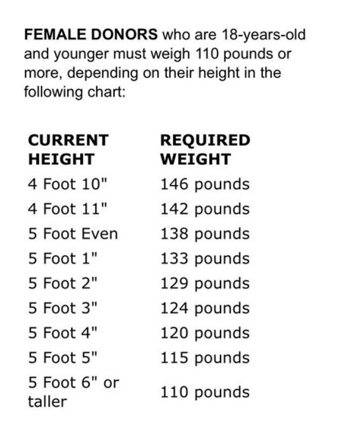 How Much Do You Have To Weigh To Give Blood