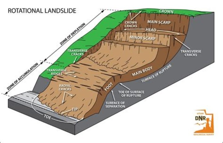 LANDSLIDE - How To Discuss