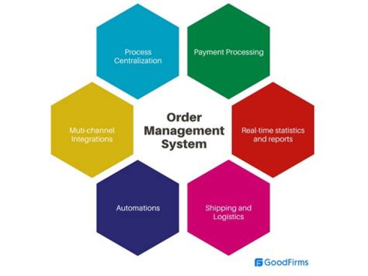 Order Management Systems (OMS) - How To Discuss