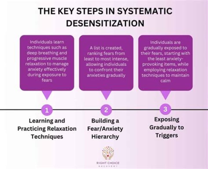 Systematic desensitization - How To Discuss