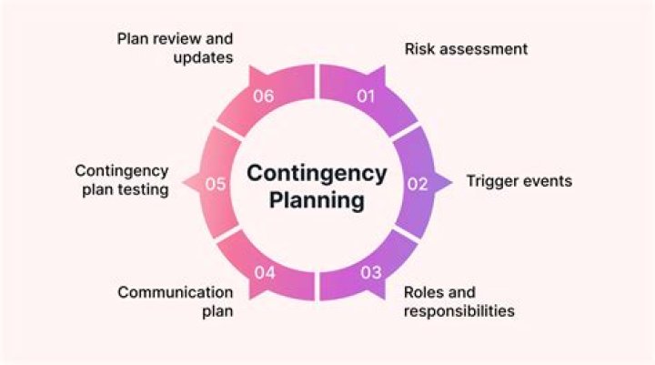 What is a contingency plan